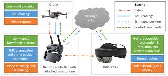 drones free full text drone control