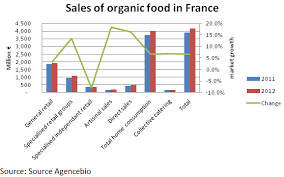 Germany France Lead Organic Food Growth In Europe The Meat