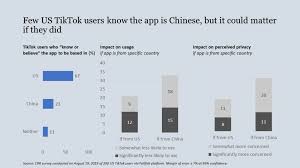 tiktok users know the app is chinese
