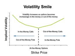 Volatility Smiles Smirks Explained The Options Futures