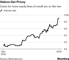 cost of a home equity loan in u s