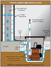 Drainage Waterproofing Basement Sump