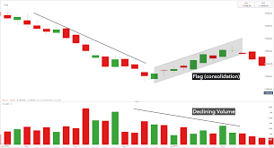 How To Trade Bull And Bear Flag Patterns Ig Ae