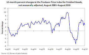Chart Producer Prices By Month Since August 2001