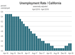 Monthly Newsletter California Economic Forecast
