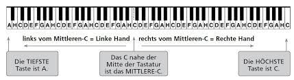 Musikinstrument mit tasten, mit denen die. Die Klaviatur Alles Uber Die Schwarzen Weissen Tasten Keyboards