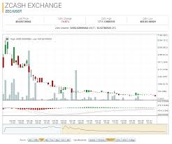 Zcash Market Report Zec Usdt Launches Down 51 86 On The