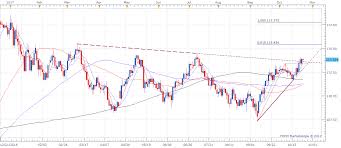 Usd Jpy Forecast Breakout Or Fakeout