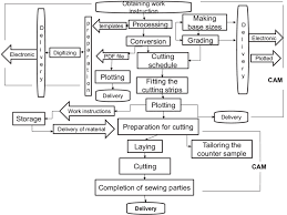A Flow Chart Of Standard Operating Procedure In Cad Cam