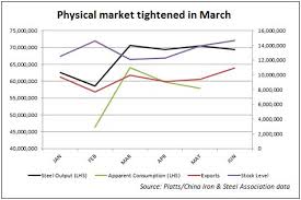 The Futures The Physical And The Steel And Iron Ore Prices