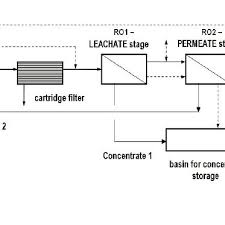 Simplified Process Flow Diagram Of The Reverse Osmosis