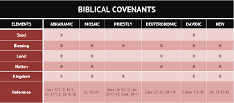 Defining And Identifying The Biblical Covenants With Israel