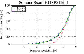 beam scan was done in the sps using a