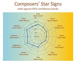 Lies Damned Lies And Composers Star Signs Statistics In