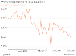 Farm Distress Over A Month After Their Protests Most