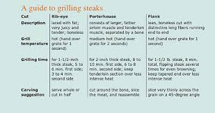 Perfectly Grilled Steaks How To Finecooking