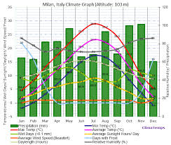 Climate Graph For Milan Italy