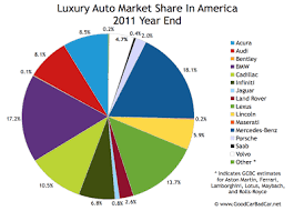 U S _luxury Auto Brand Market Share Chart 2011 Year End Gcbc