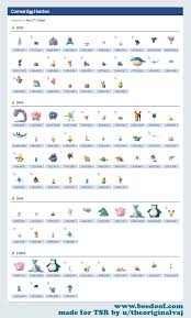 All Known Egg Hatches With Min Max Cp Ripped Thesilphroad
