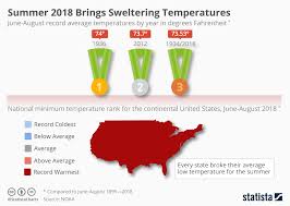 Chart Summer 2018 Brings Sweltering Temperatures Statista