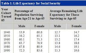 life expectancy and social security