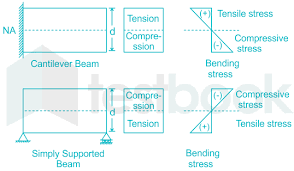 rectangular beam is loaded transversely