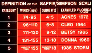 Science Source Saffir Simpson Hurricane Scale