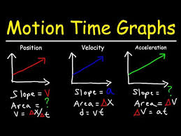 Velocity Time Graphs Acceleration