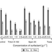 effect of various surfactants triton x