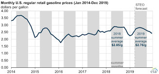 Summer 2019 Gasoline Prices Forecast To Be Lower Than Last