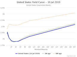 The Yield Curve Is One Of The Most Accurate Predictors Of