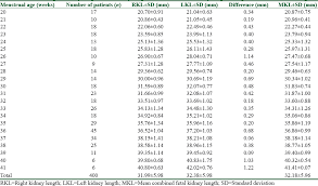 Ultrasound Measurement Of Fetal Kidney Length In Normal