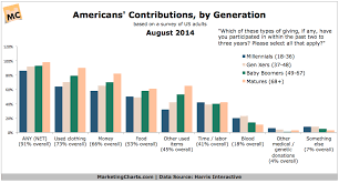 Americans Charitable Donations By Generation Chart