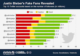 Chart Justin Biebers Fake Fans Revealed Statista