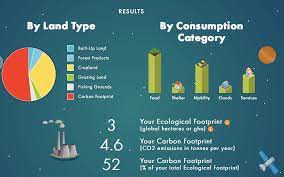 Ecological Footprint Re Calculation