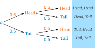 Probability Tree Diagrams