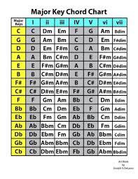 10 Guitar Chord Chart Illustrates The 7 Major Guitar Chords