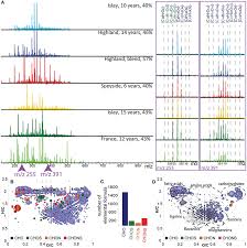 Frontiers Usage Of Ft Icr Ms Metabolomics For