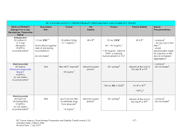 Chemotherapy Preparation And Stability Chart