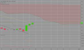 Gnc Trade For Nyse Gnc By Bugzy300 Tradingview