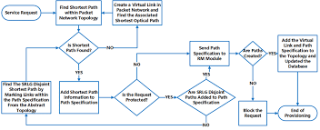 Flowchart Of Service Provisioning With Path Protection