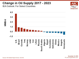 Snapchart The Future Of Oil Supply Arc Energy Research