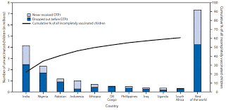 Global Routine Vaccination Coverage 2014