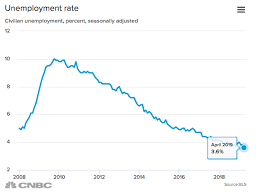 Jobs Surge In April Unemployment Rate Falls To The Lowest