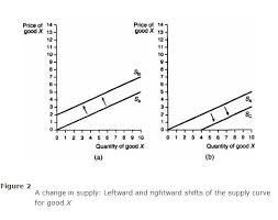Factors causing leftward and rightward shift in supply curve. Supply