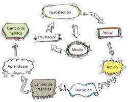 Traducir transición significado transición traducción de transición sinónimos de transición, antónimos de transición. El Modelo De Transicion Superando El Miedo Al Cambio
