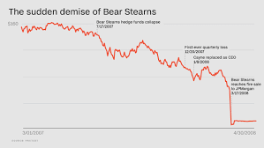 Bear Stearns Stock Price Stock