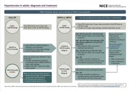 Nice Publishes Hypertension Flowchart Covering Type 2