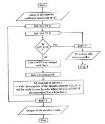 Gauss Jordan Method Algorithm And