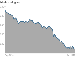 Natural Gas Prices Plunge In Mild Winter